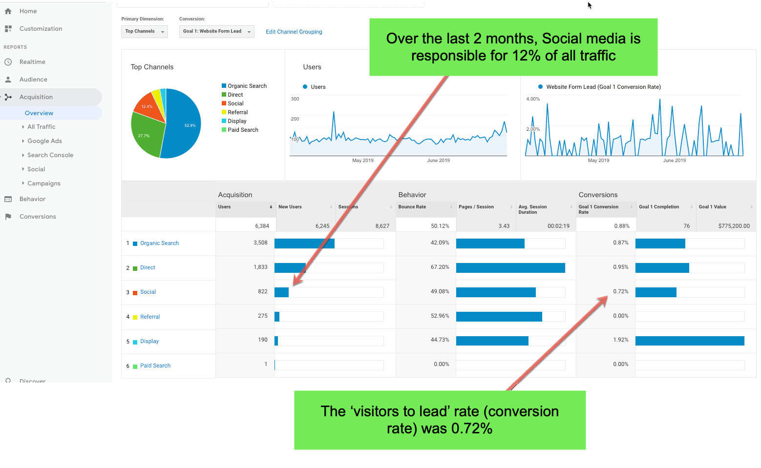 reviewing social media efforts google analytics 1