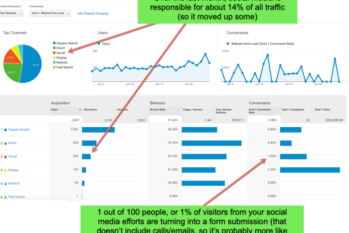 reviewing social media efforts google analytics 2