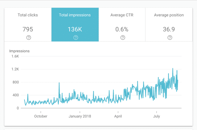seo after one year result