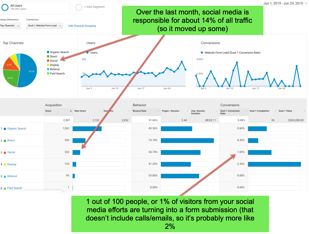 reviewing social media efforts google analytics 2