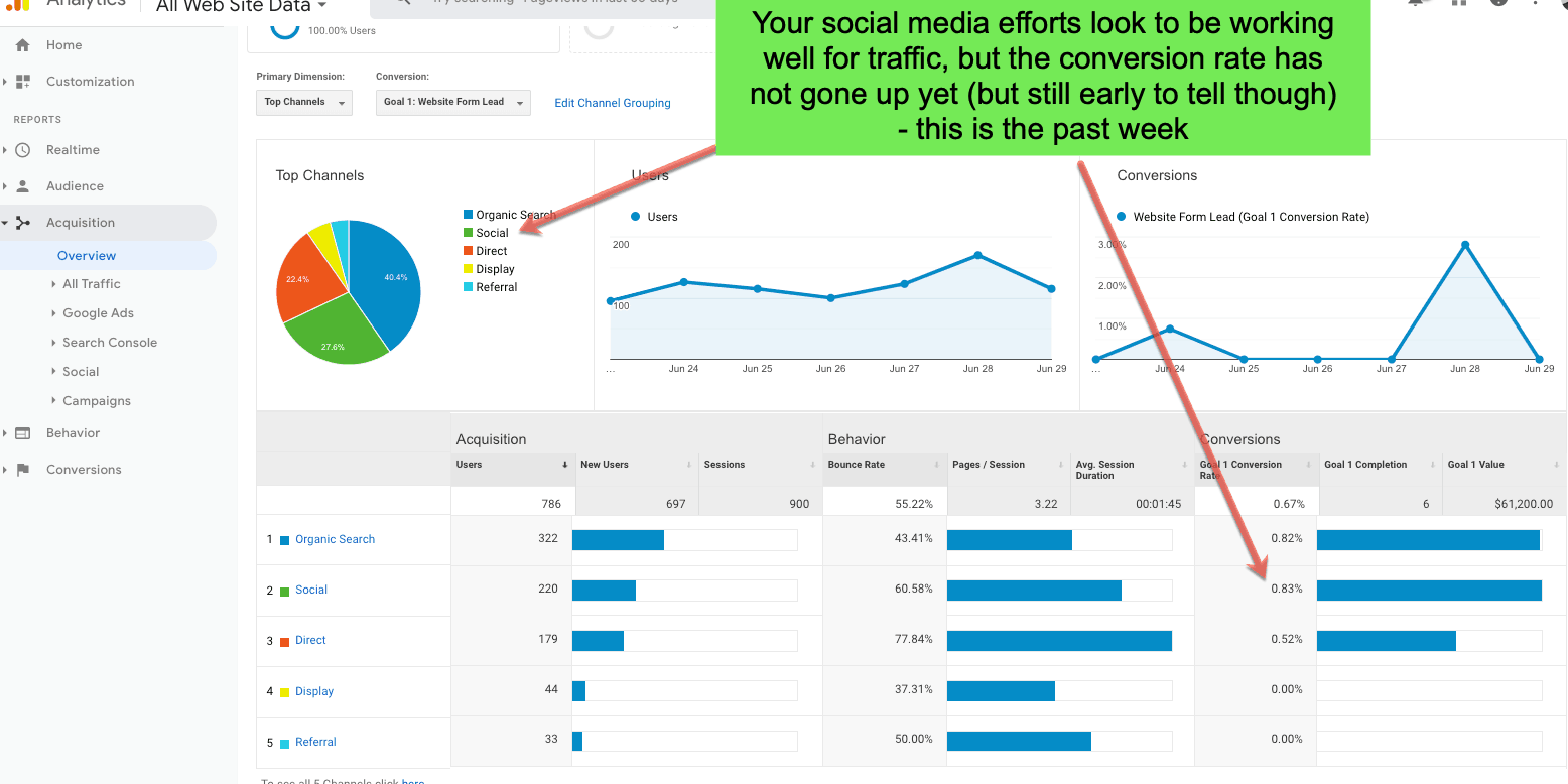 reviewing social media efforts google analytics 3