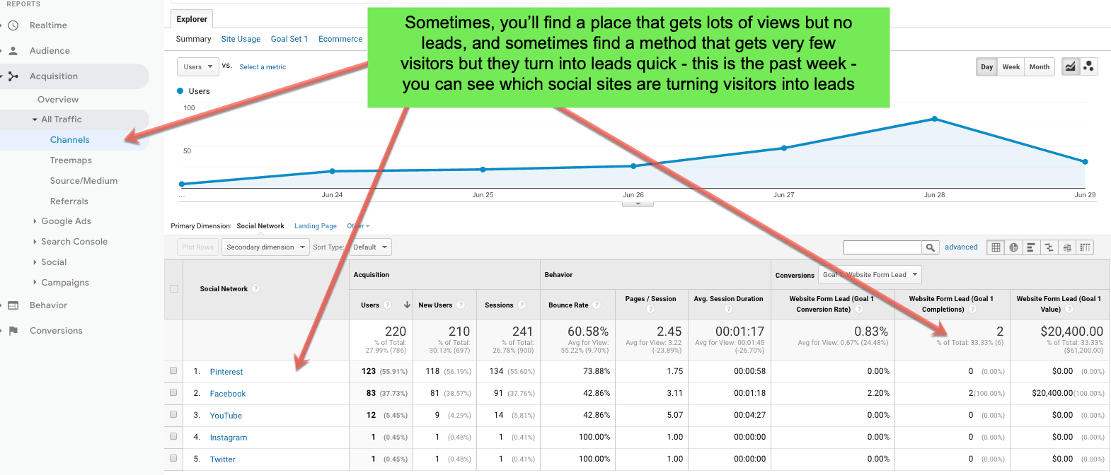 reviewing social media efforts google analytics 4