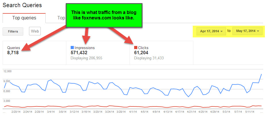 what large blog traffic looks like example